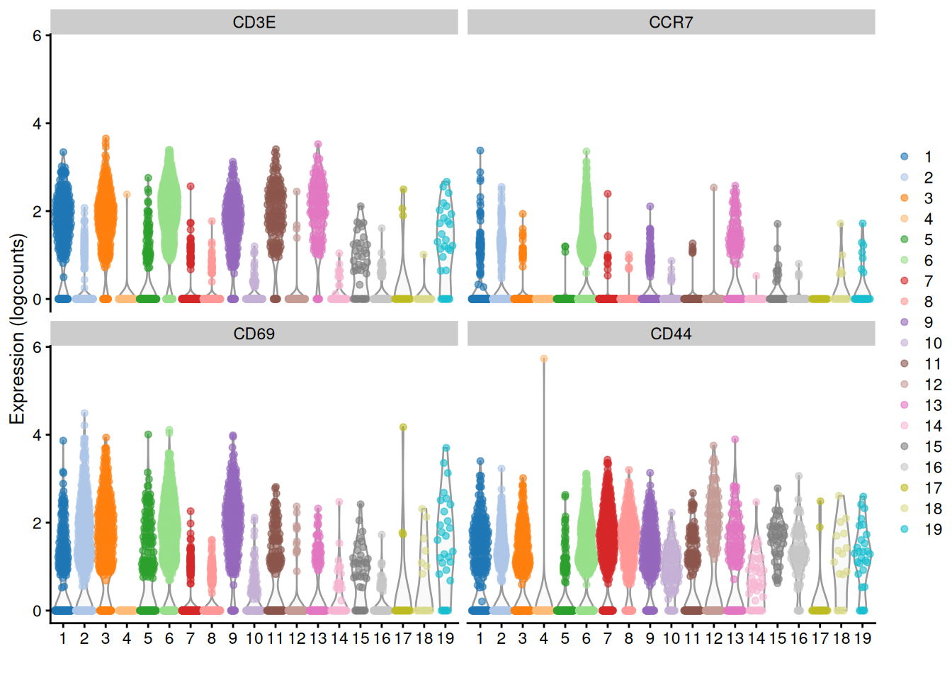 Distribution of log-normalized expression values for several T cell markers within each cluster in the 10X PBMC dataset. Each cluster is color-coded for convenience.