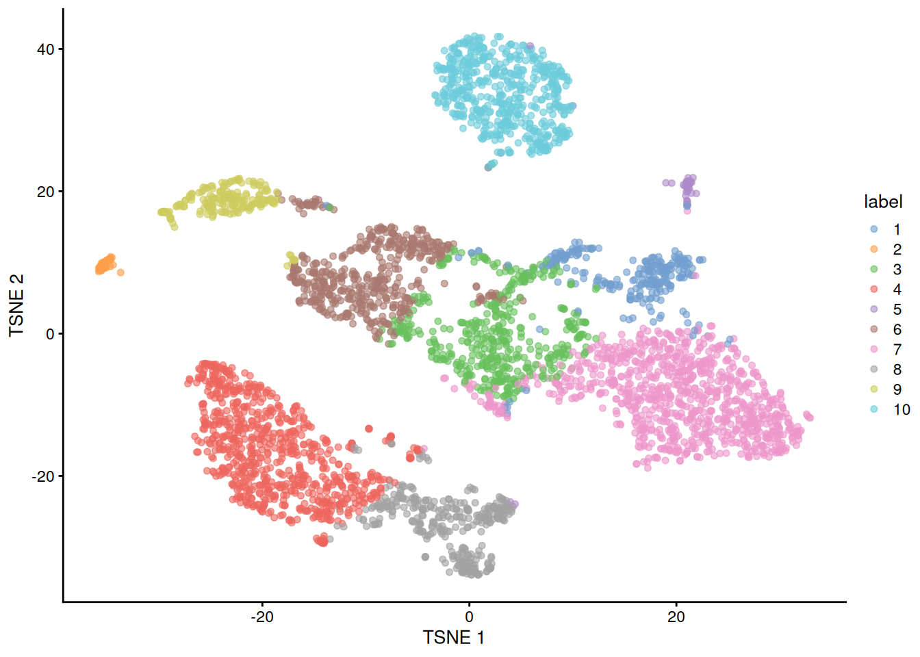 $t$-SNE plot of the 10X PBMC dataset, where each point represents a cell and is coloured according to the identity of the assigned cluster from $k$-means clustering.