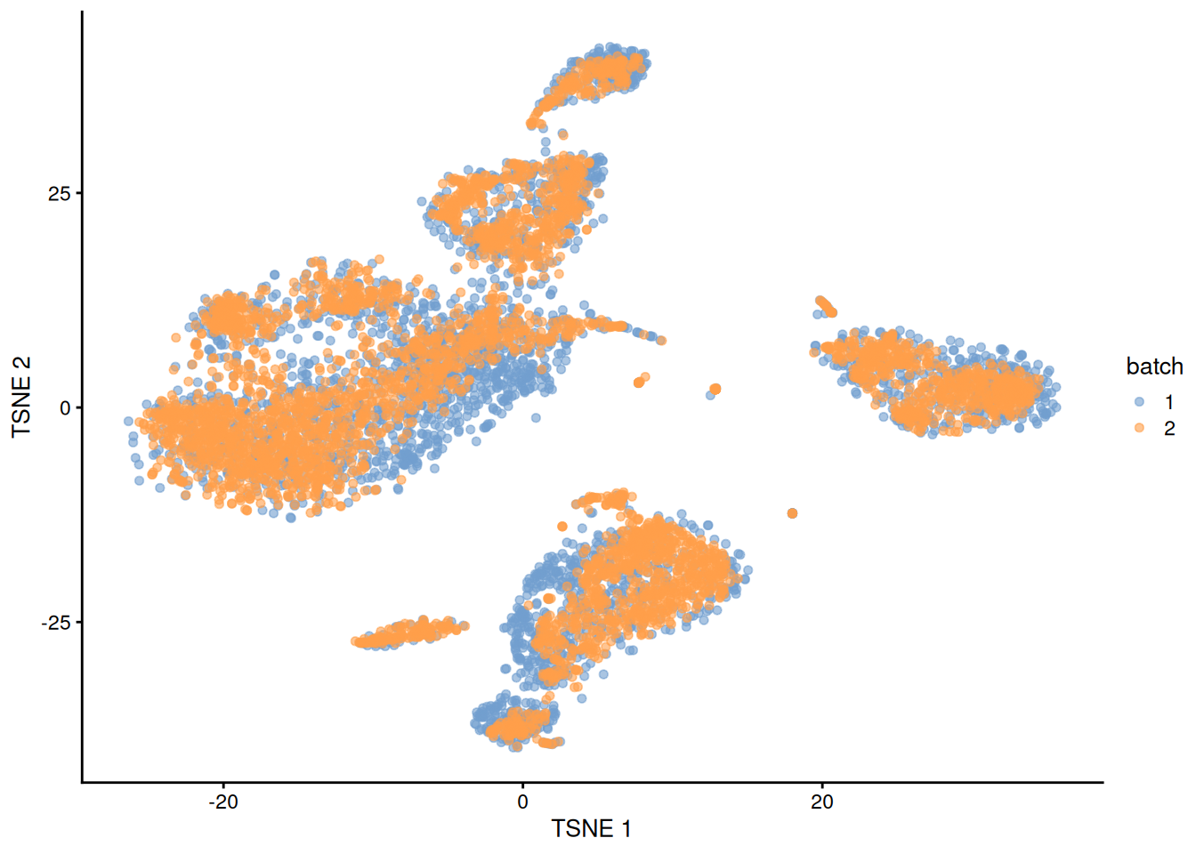 $t$-SNE plot of the PBMC datasets after MNN correction with `fastMNN()`. Each point is a cell that is colored according to its batch of origin.
