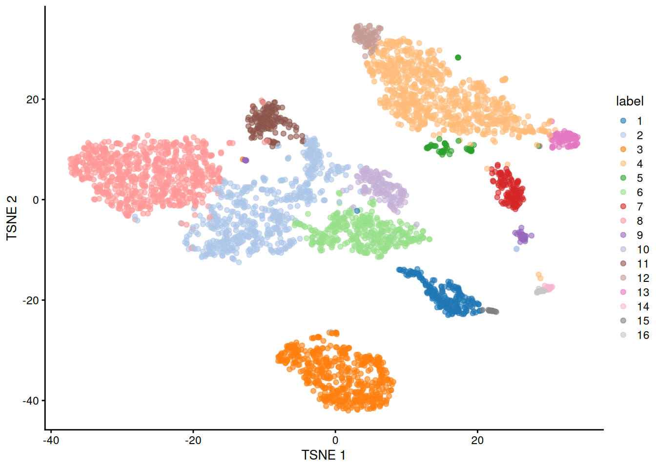 $t$-SNE plot of the 10X PBMC dataset, where each point represents a cell and is coloured according to the identity of the assigned cluster from graph-based clustering.