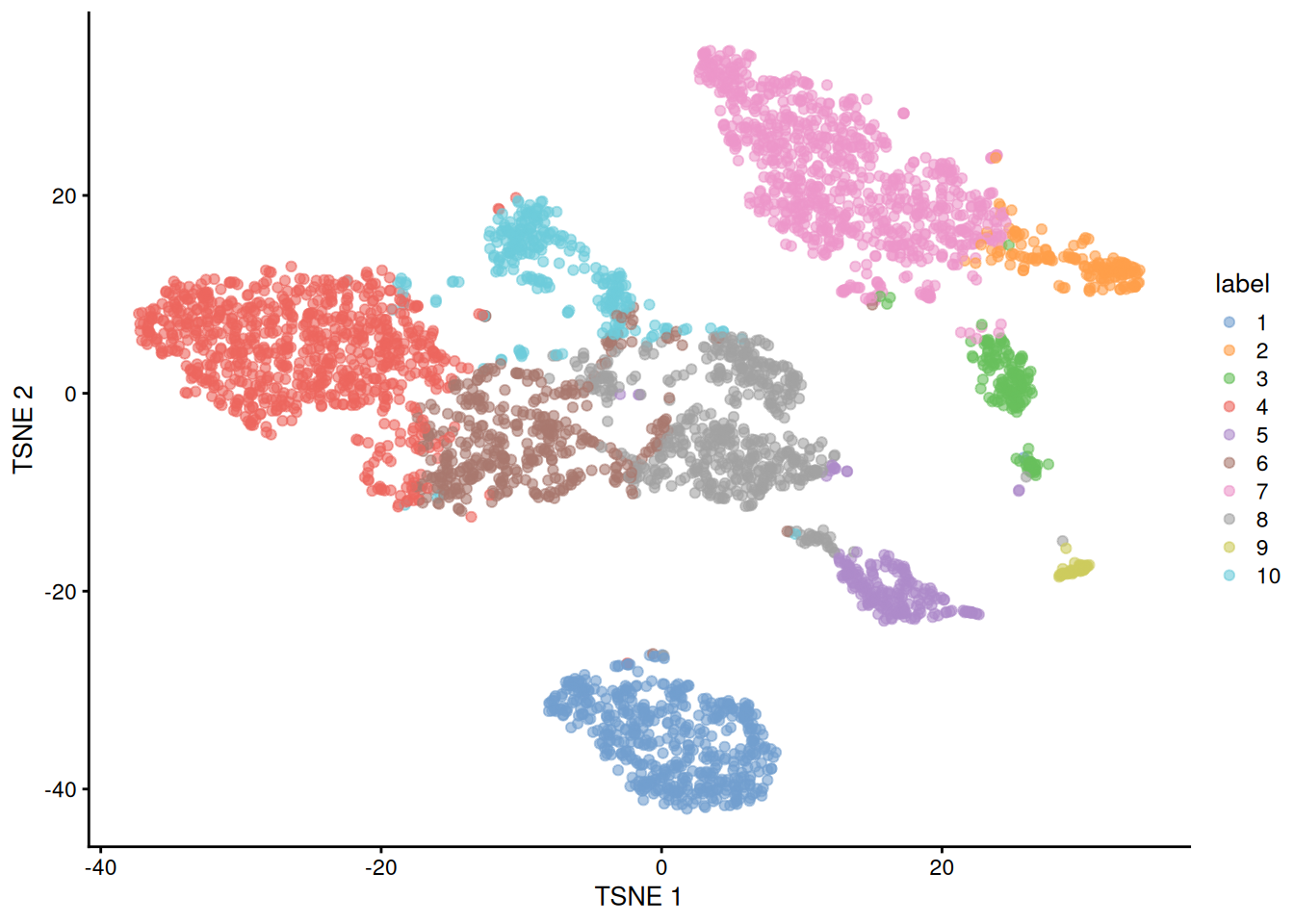 $t$-SNE plot of the 10X PBMC dataset, where each point represents a cell and is coloured according to the identity of the assigned cluster from $k$-means clustering.