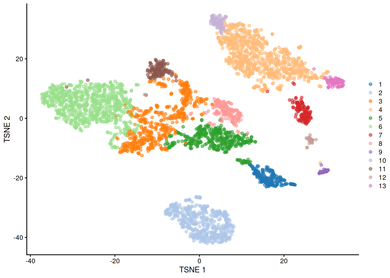 $t$-SNE plot of the PBMC dataset, where each point represents a cell and is coloured according to the identity of the assigned cluster from combined $k$-means/graph-based clustering.